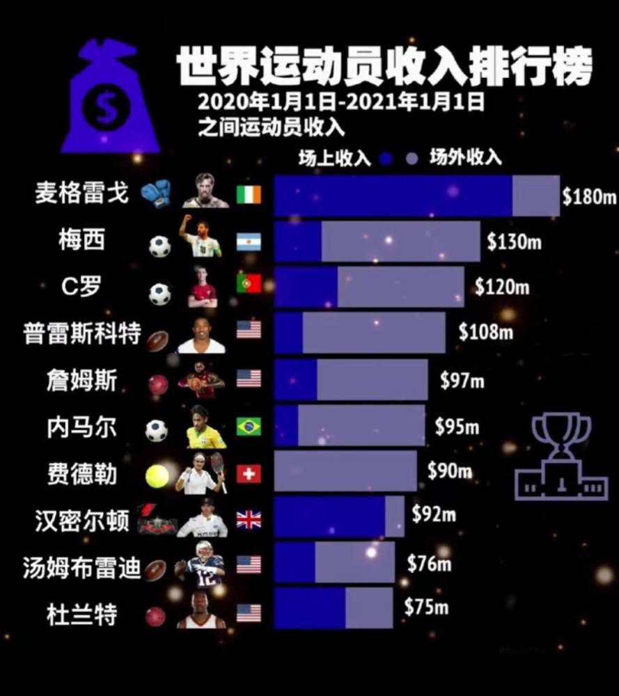 罗马诺表示：“据我得知的消息，拜仁依旧对帕利尼亚充满兴趣，但是他们不会再为其支付一笔数额惊人的转会费了。